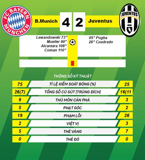 thong tin sau tran Bayern Munich vs Juventus